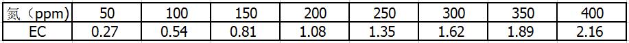 17-9-34ppm与EC值