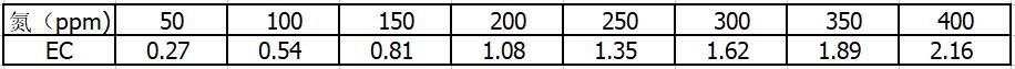 30-10-10ppm与EC值