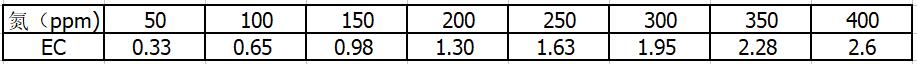 20-10-20ppm与EC值