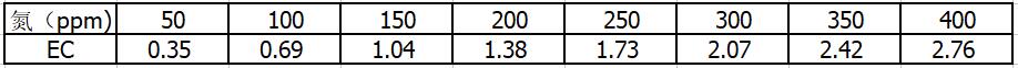 10-30-20ppm与EC值